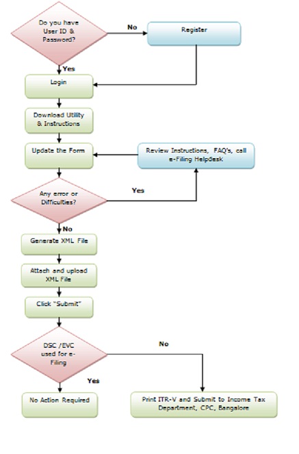 Flow Chart Of Assessment Procedure Income Tax